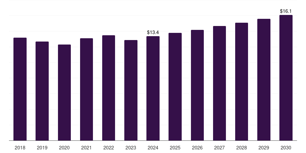Saudi Arabia can coatings market, 2018-2030 (US$M)