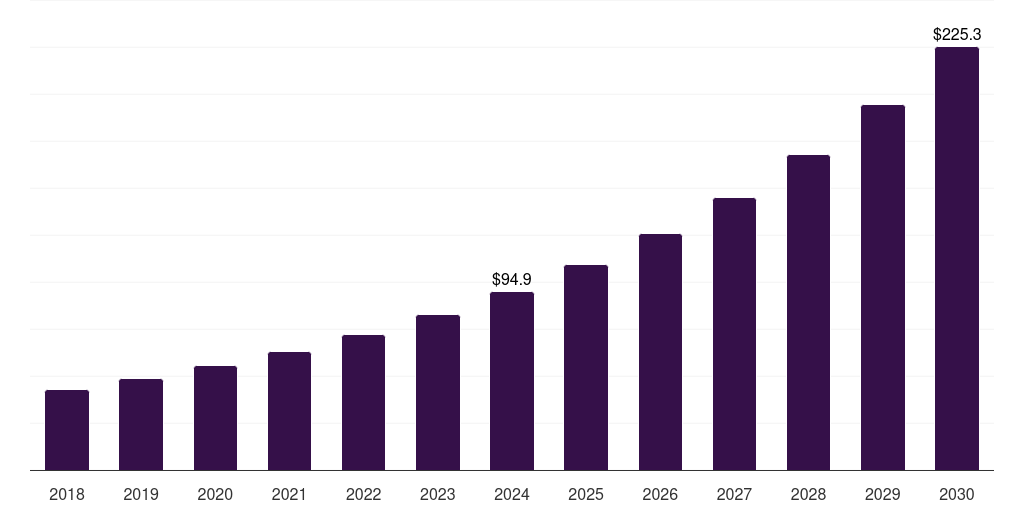 Saudi Arabia cannabis vape market, 2018-2030 (US$M)