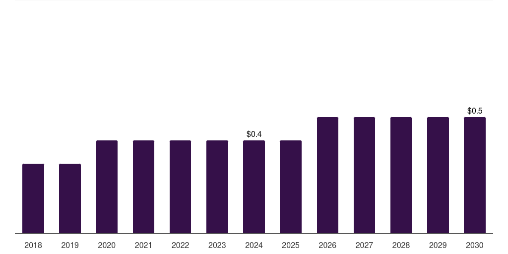 Saudi Arabia carbon monoxide market, 2018-2030 (US$M)