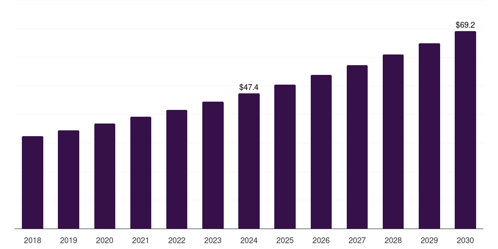 Saudi Arabia cashew nut kernel market, 2018-2030 (US$M)
