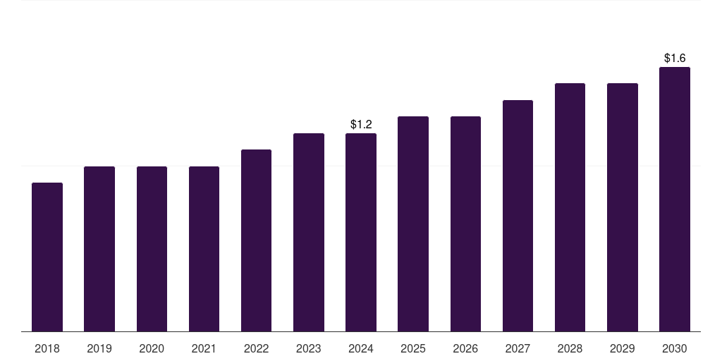 Saudi Arabia cassava market, 2018-2030 (US$M)