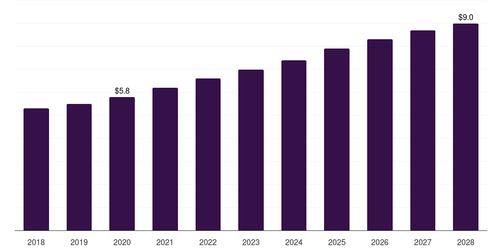 Saudi Arabia cell lysis and disruption market, 2018-2028 (US$M)