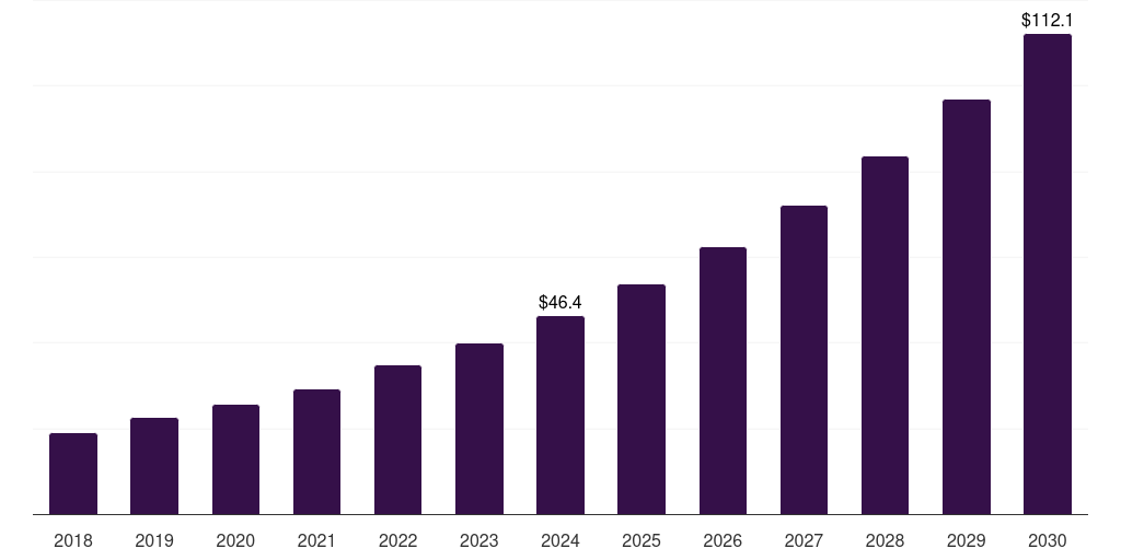 Saudi Arabia cell therapy technologies market, 2018-2030 (US$M)