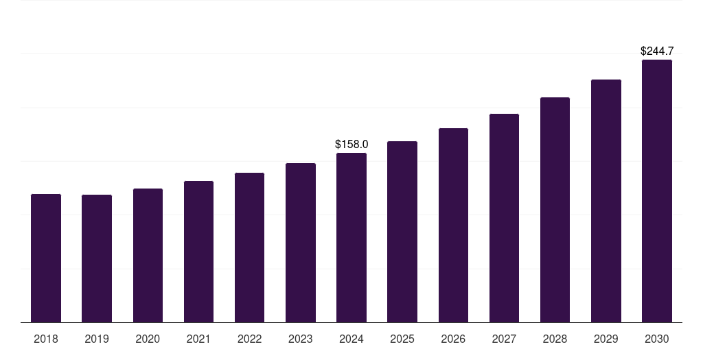 Saudi Arabia cholesterol testing products and services market, 2018-2030 (US$M)
