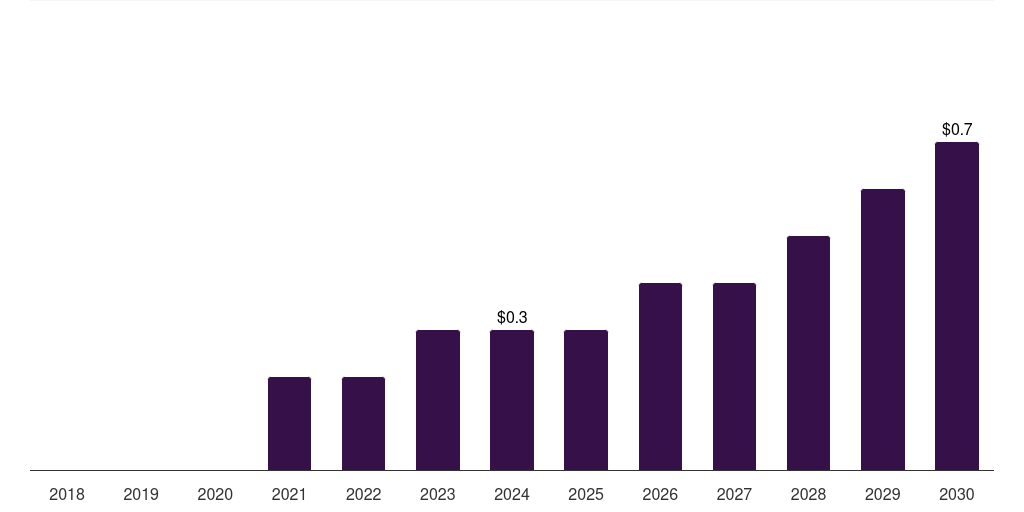 Saudi Arabia circrna synthesis market, 2018-2030 (US$M)