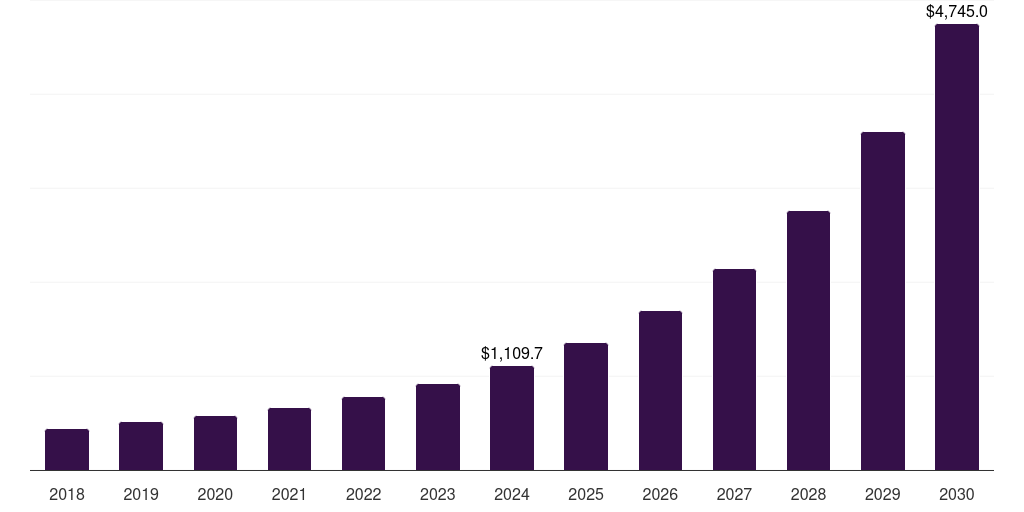 Saudi Arabia cloud-based data management services market, 2018-2030 (US$M)