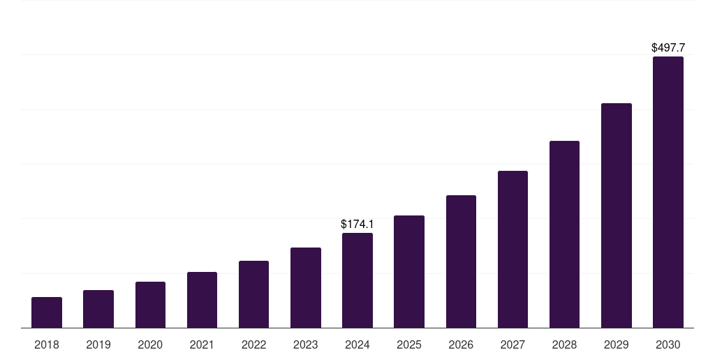 Saudi Arabia cloud data security market, 2018-2030 (US$M)