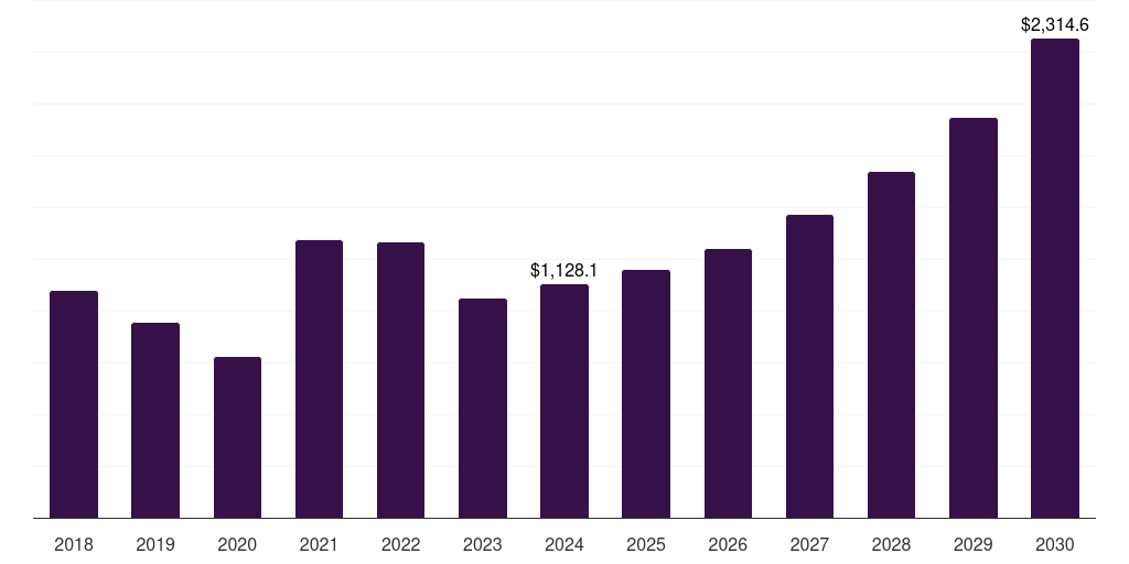 Saudi Arabia coated steel market, 2018-2030 (US$M)