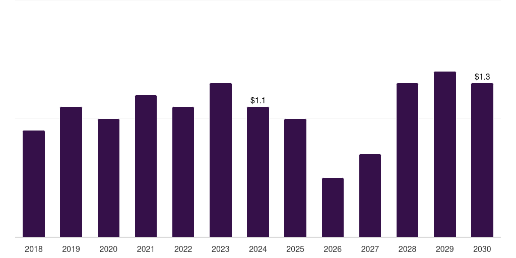 Saudi Arabia companion animal ear infection treatment market, 2018-2030 (US$M)