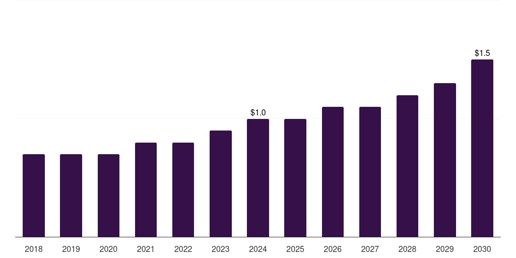Saudi Arabia companion animal postoperative pain management therapeutics market, 2018-2030 (US$M)