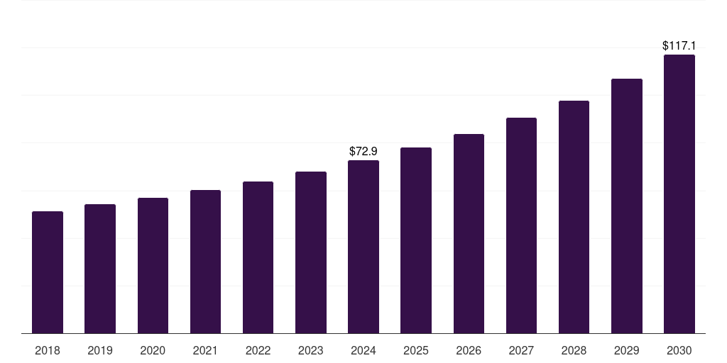 Saudi Arabia companion animal vaccines market, 2018-2030 (US$M)