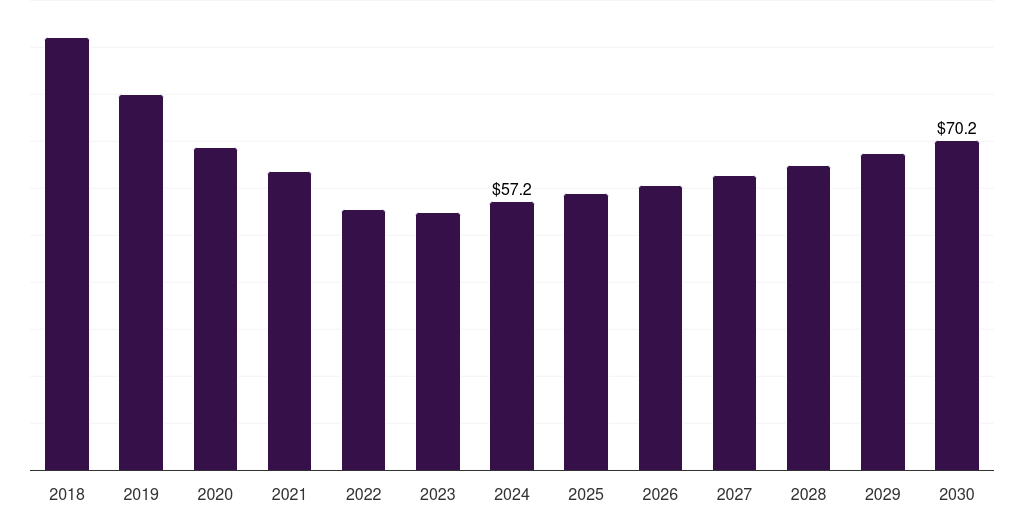 Saudi Arabia compressed gas market, 2018-2030 (US$M)