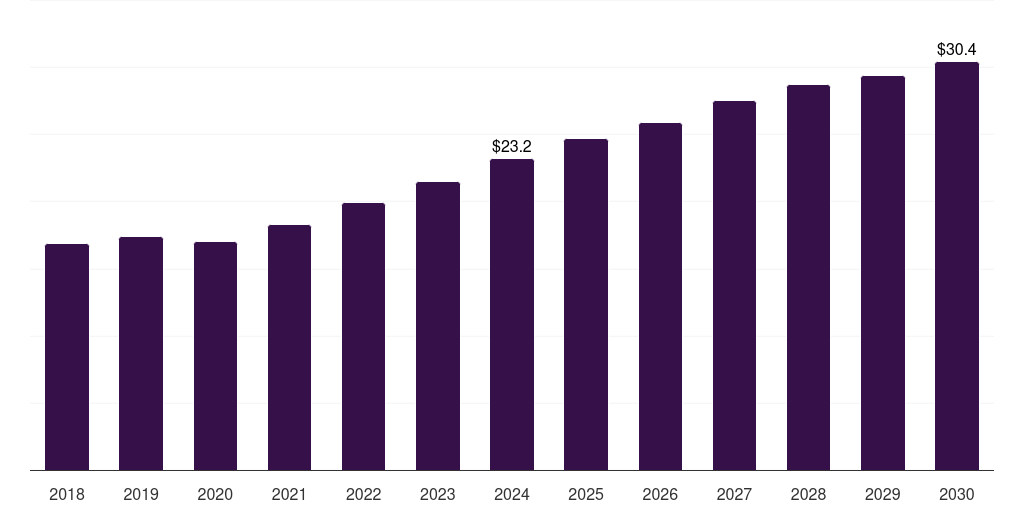 Saudi Arabia construction material testing equipment market, 2018-2030 (US$M)