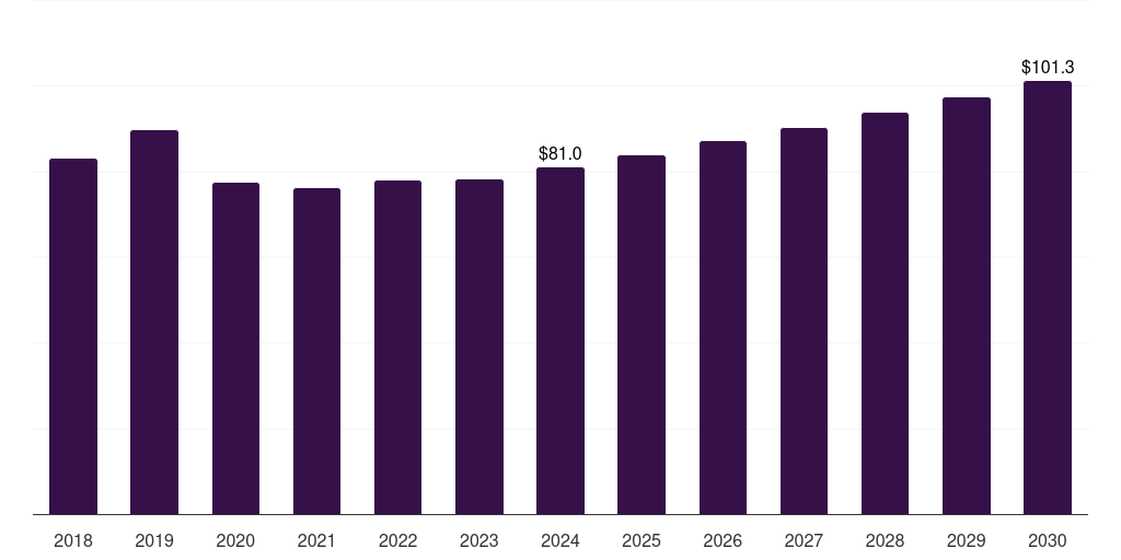 Saudi Arabia contraceptive drugs and device market, 2018-2030 (US$M)
