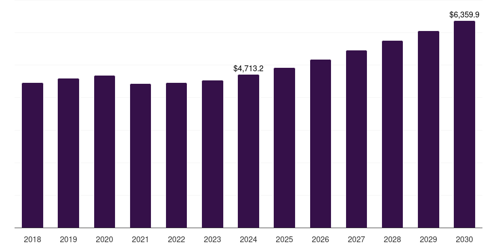 Saudi Arabia contract logistics market, 2018-2030 (US$M)