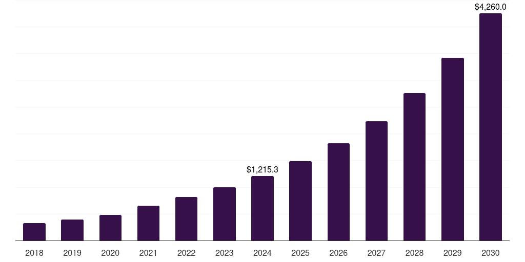 Saudi Arabia corporate e-learning market, 2017-2030 (US$M)