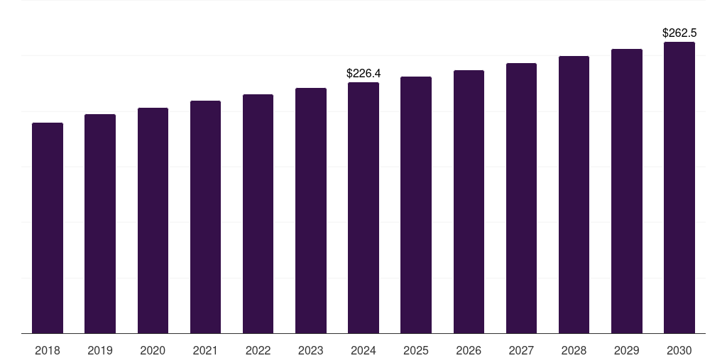 Saudi Arabia corrosion inhibitors market, 2018-2030 (US$M)