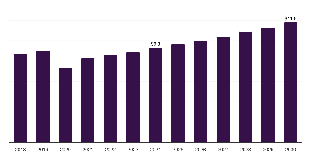 Saudi Arabia dental burs market, 2018-2030 (US$M)