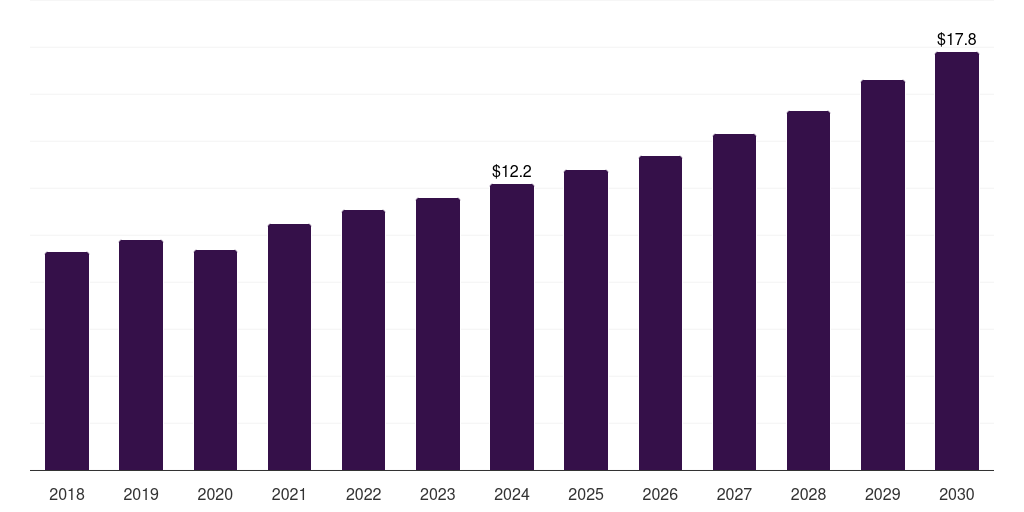 Saudi Arabia diabetic foot ulcer biologics market, 2018-2030 (US$M)