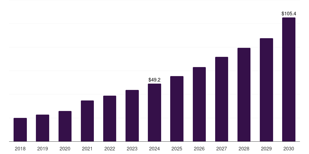 Saudi Arabia digital health coaching market, 2018-2030 (US$M)
