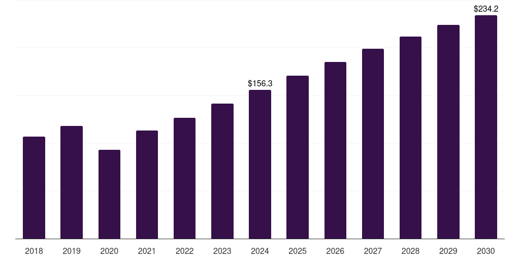 Saudi Arabia digital out-of-home advertising market, 2018-2030 (US$M)