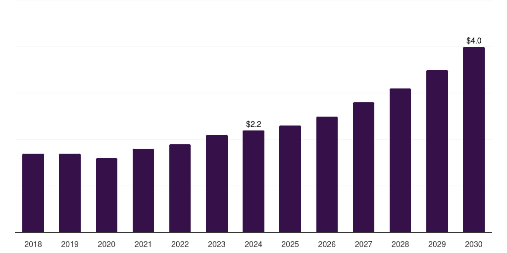 Saudi Arabia Digital Slide Scanners Market Size & Outlook, 2030