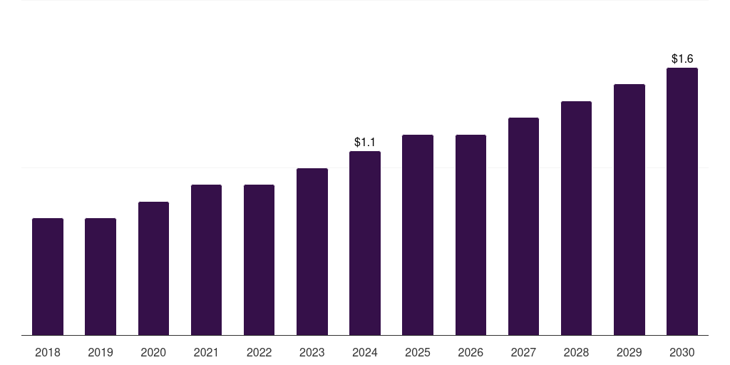 Saudi Arabia digital stethoscope market, 2018-2030 (US$M)