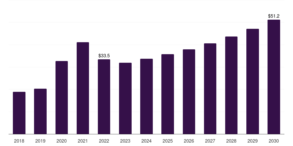 Saudi Arabia disposable surgical gloves market, 2018-2030 (US$M)