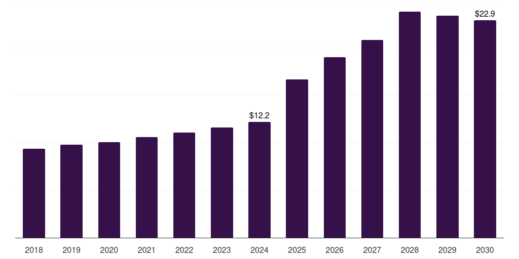 Saudi Arabia dog training equipment market, 2018-2030 (US$M)