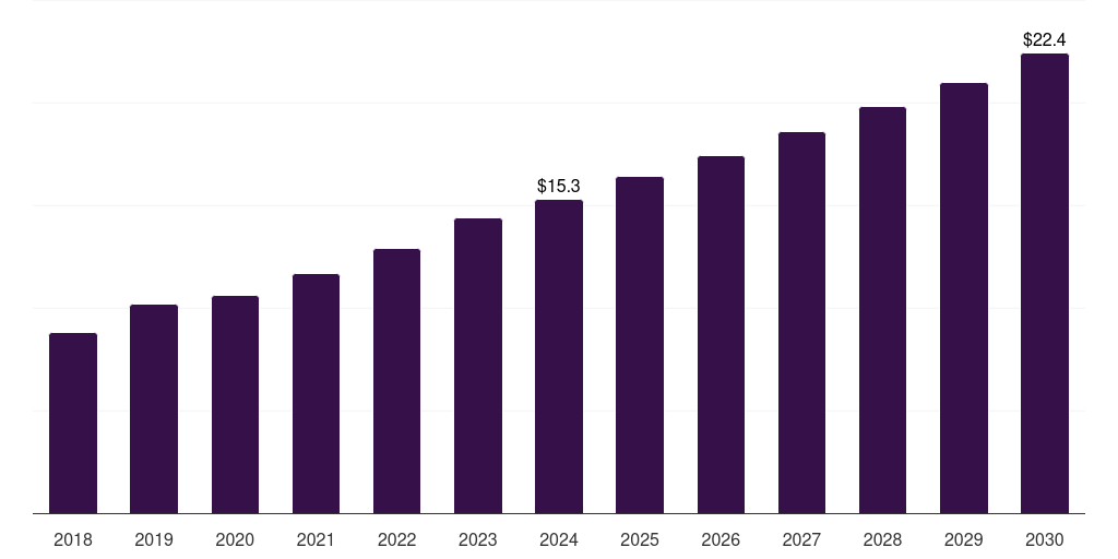 Saudi Arabia duodenoscopes market, 2018-2030 (US$M)