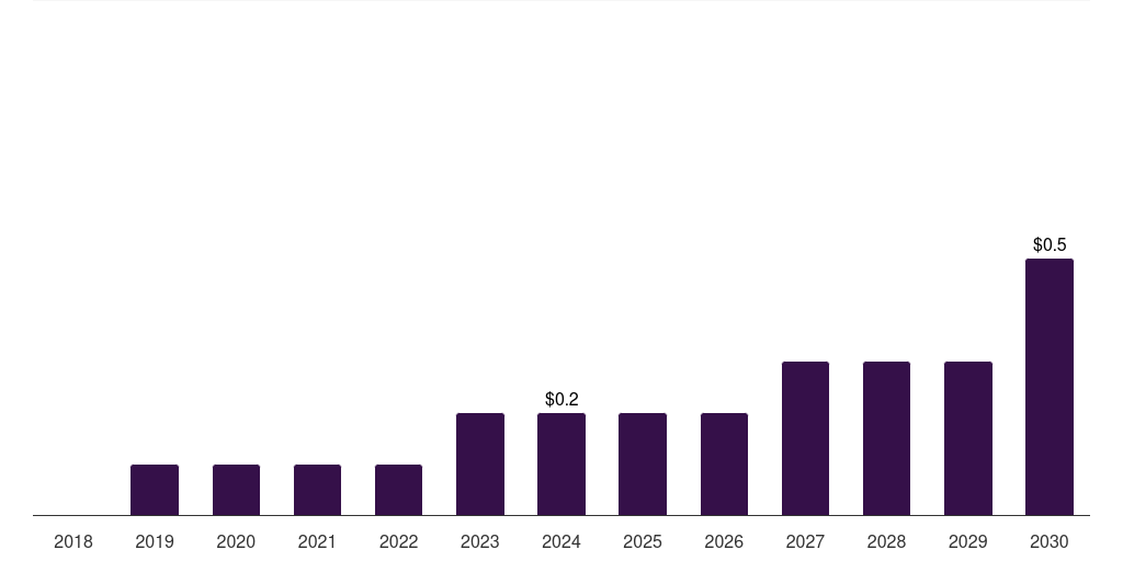 Saudi Arabia education erp market, 2018-2030 (US$M)