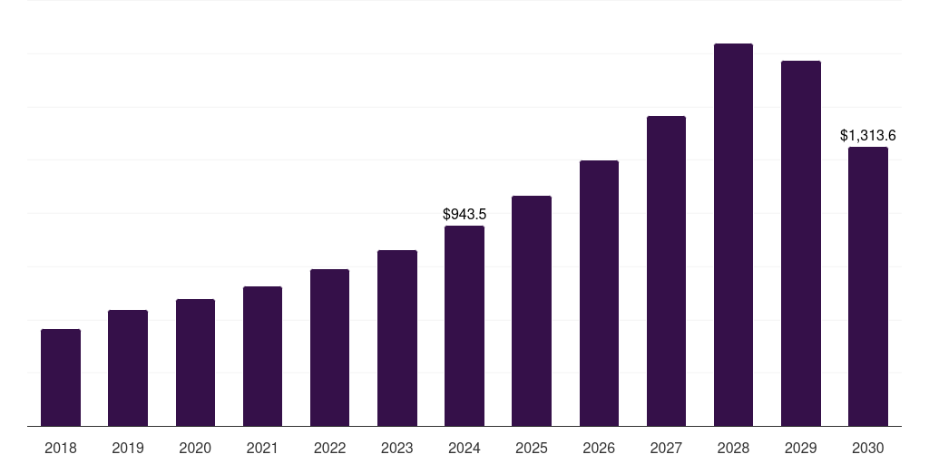 Saudi Arabia energy as a service market, 2018-2030 (US$M)