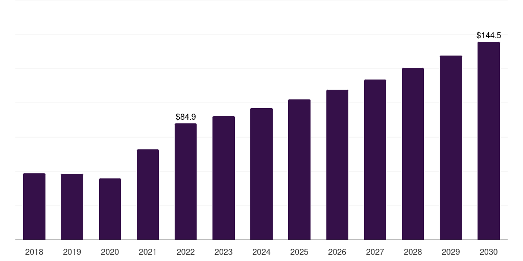 Saudi Arabia ethyl acetate market, 2018-2030 (US$M)