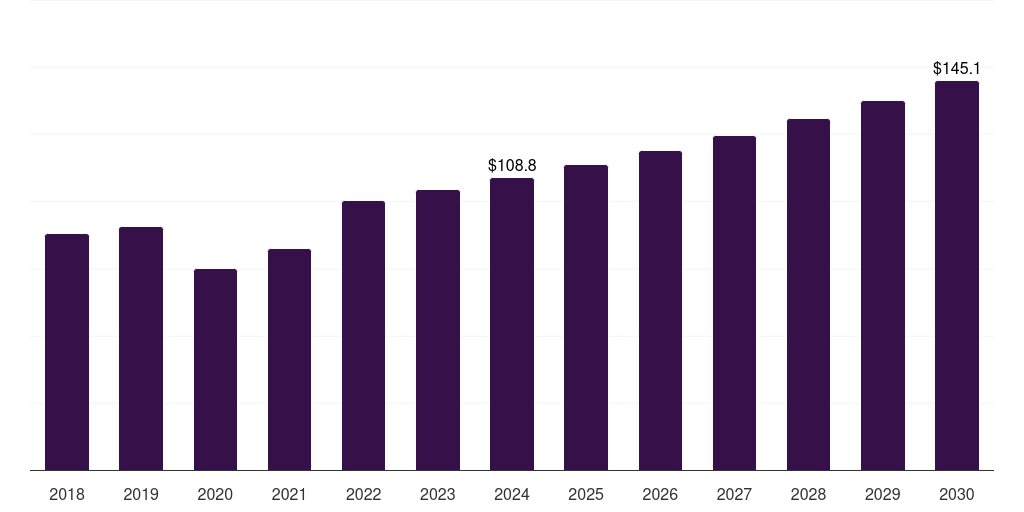 Saudi Arabia eye examination equipment market, 2018-2030 (US$M)