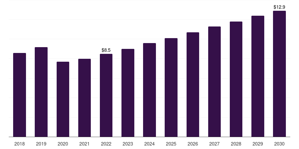 Saudi Arabia facial fat transfer market, 2018-2030 (US$M)