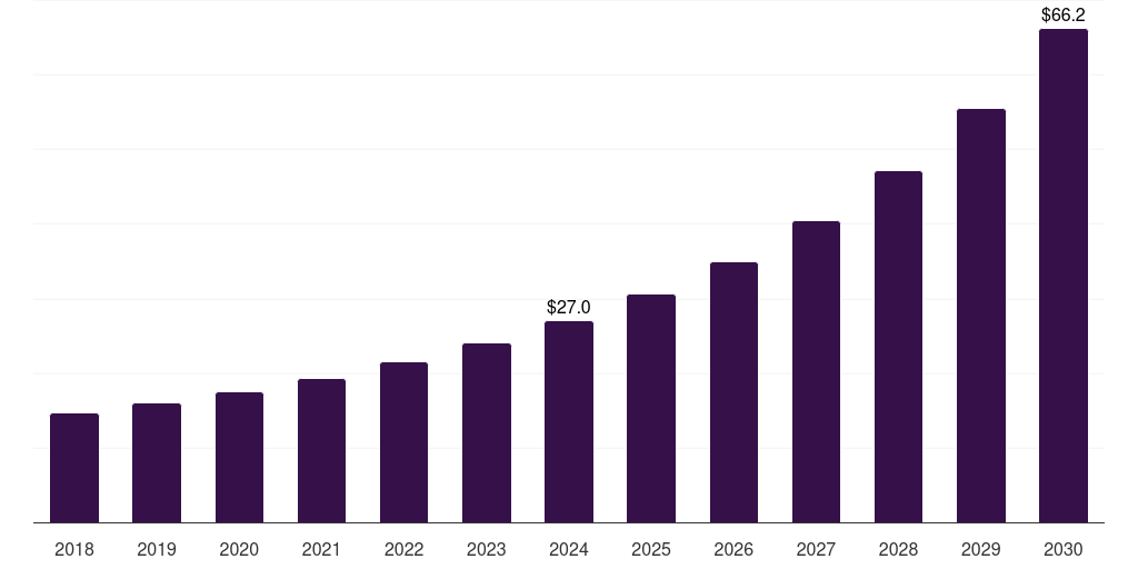 Saudi Arabia farm management software market, 2018-2030 (US$M)