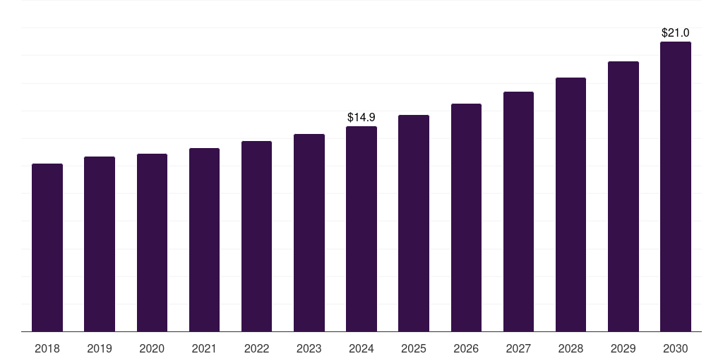 Saudi Arabia fiber optic test equipment market, 2018-2030 (US$M)