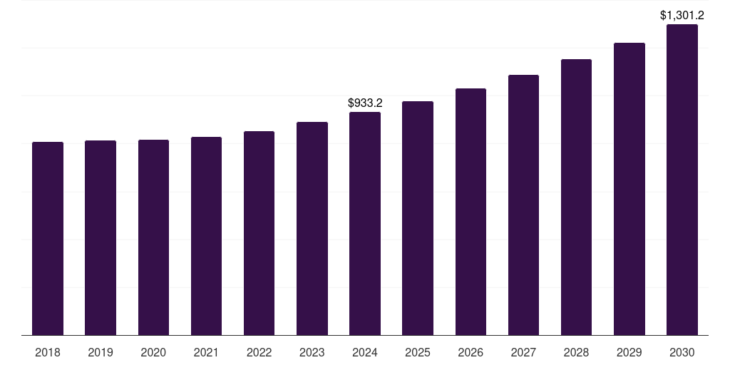 Saudi Arabia fiber to the home market, 2018-2030 (US$M)