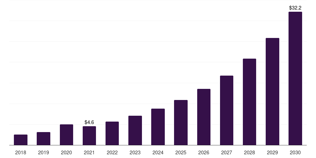 Saudi Arabia fitness platforms for disabled market, 2018-2030 (US$M)