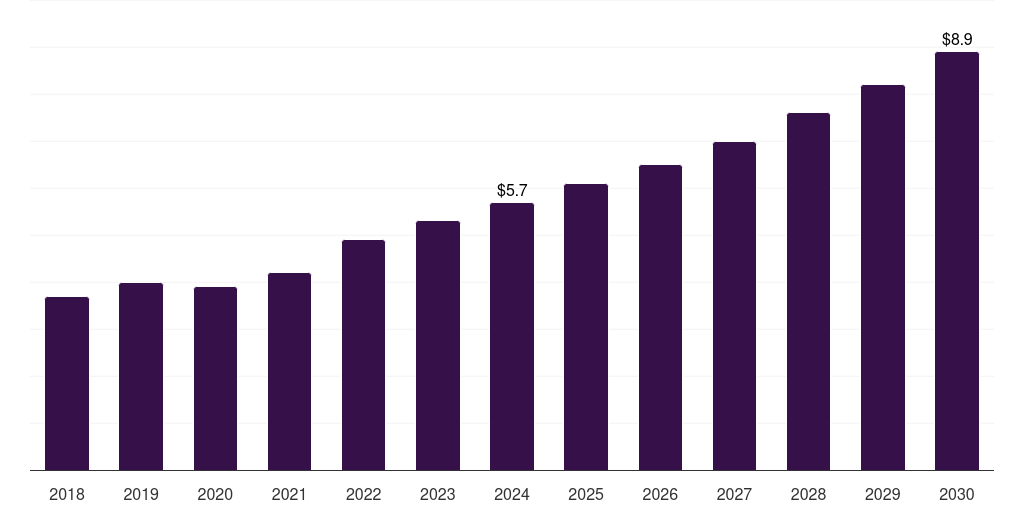Saudi Arabia fluorescein angiography market, 2018-2030 (US$M)