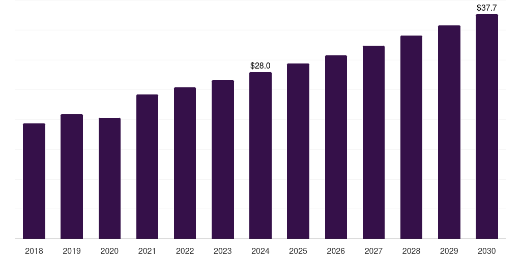 Saudi Arabia foley catheter market, 2018-2030 (US$M)
