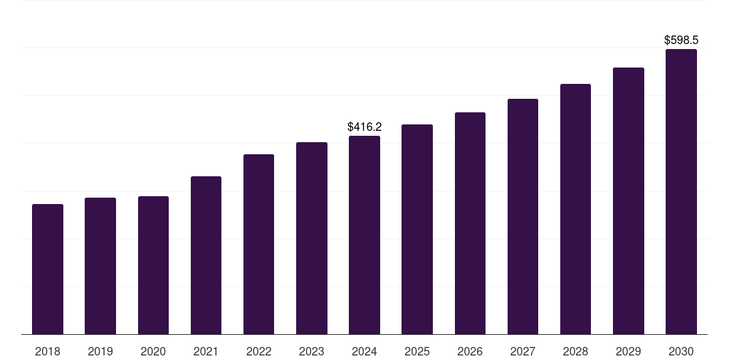 Saudi Arabia food packaging equipment market, 2018-2030 (US$M)