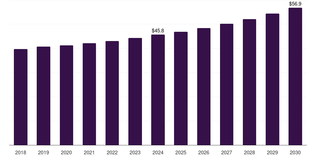 Saudi Arabia fuel and lube trucks market, 2018-2030 (US$M)