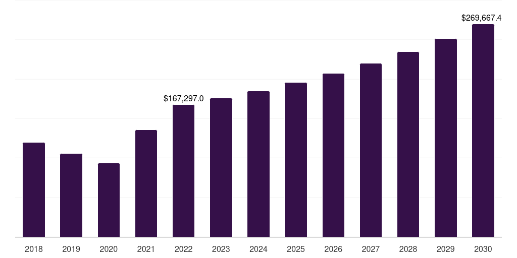 Saudi Arabia furfural derivatives market, 2018-2030 (US$M)