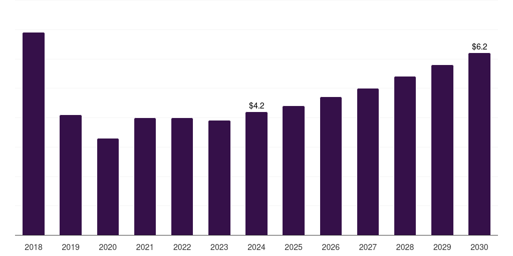 Saudi Arabia furfuryl alcohol market, 2018-2030 (US$M)