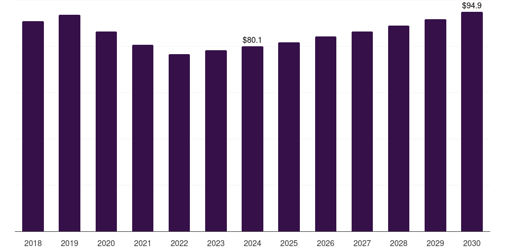 Saudi Arabia g-protein coupled receptors (gpcrs) market, 2018-2030 (US$M)