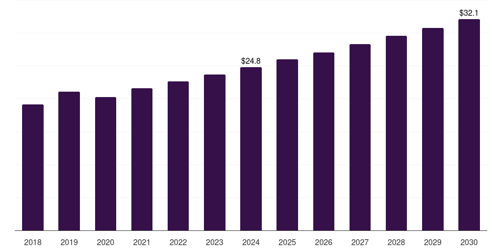 Saudi Arabia gabapentin market, 2018-2030 (US$M)