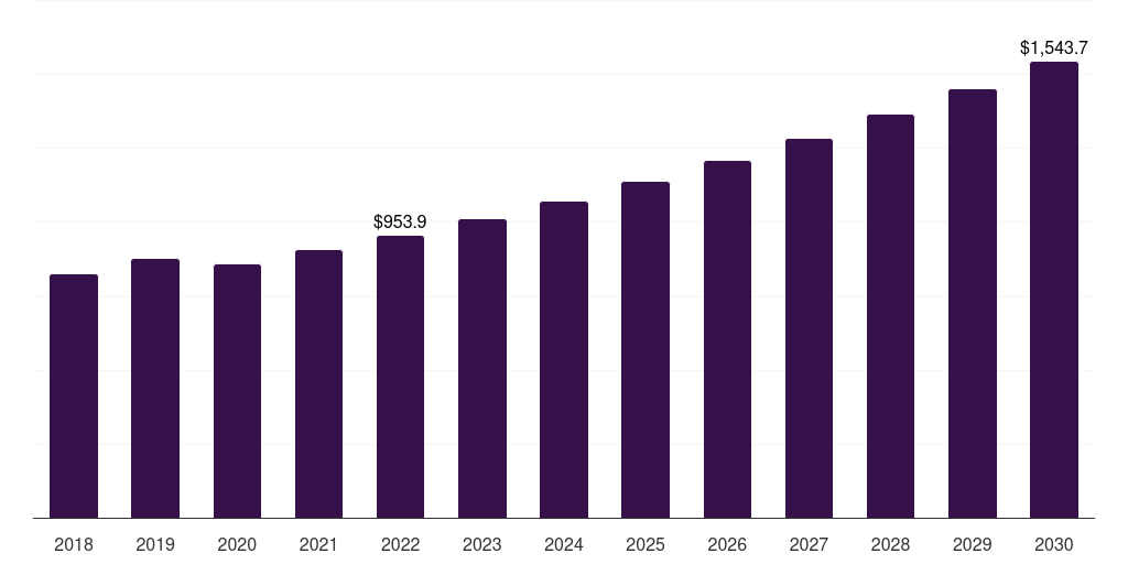 Saudi Arabia gas cleaning technologies market, 2018-2030 (US$M)