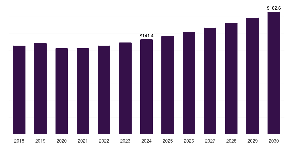 Saudi Arabia geotextiles market, 2018-2030 (US$M)