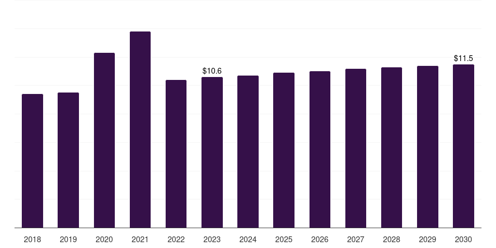 Saudi Arabia glutaraldehyde market, 2018-2030 (US$M)